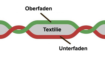 Ansicht Steppstich / Bild: Quelle Wikipedia